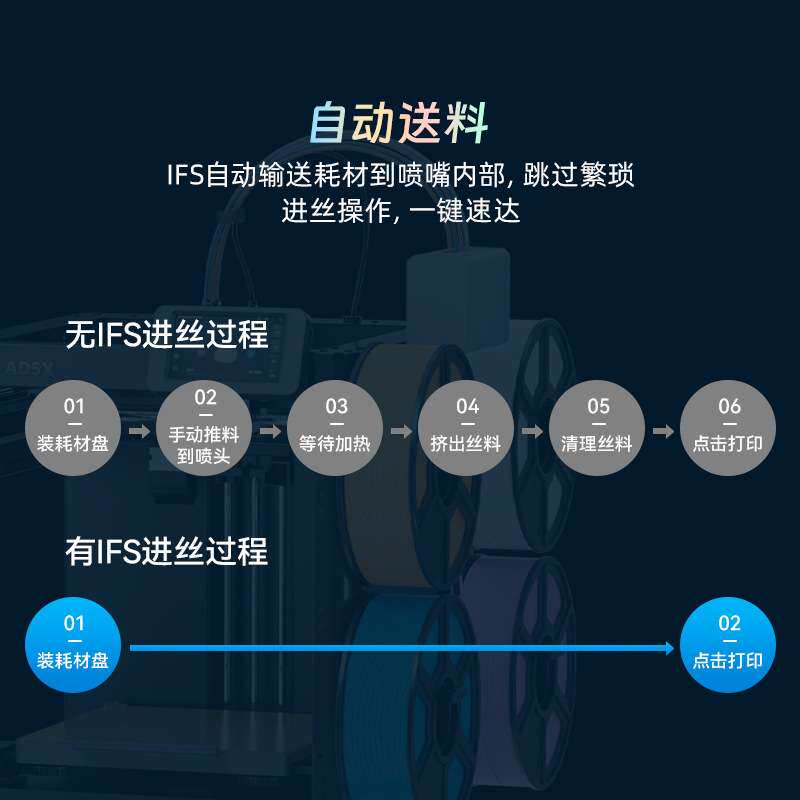 闪铸AD5X高速多色打印全自动调平FDM桌面级简单易用 3D打印机