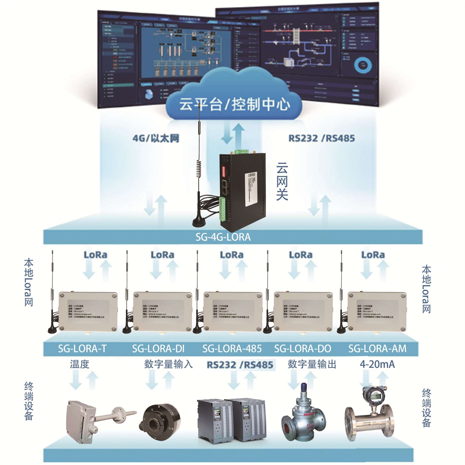 lora网关无线数据采集 modbus485/网口/4G远程服务器LORA抄表组网