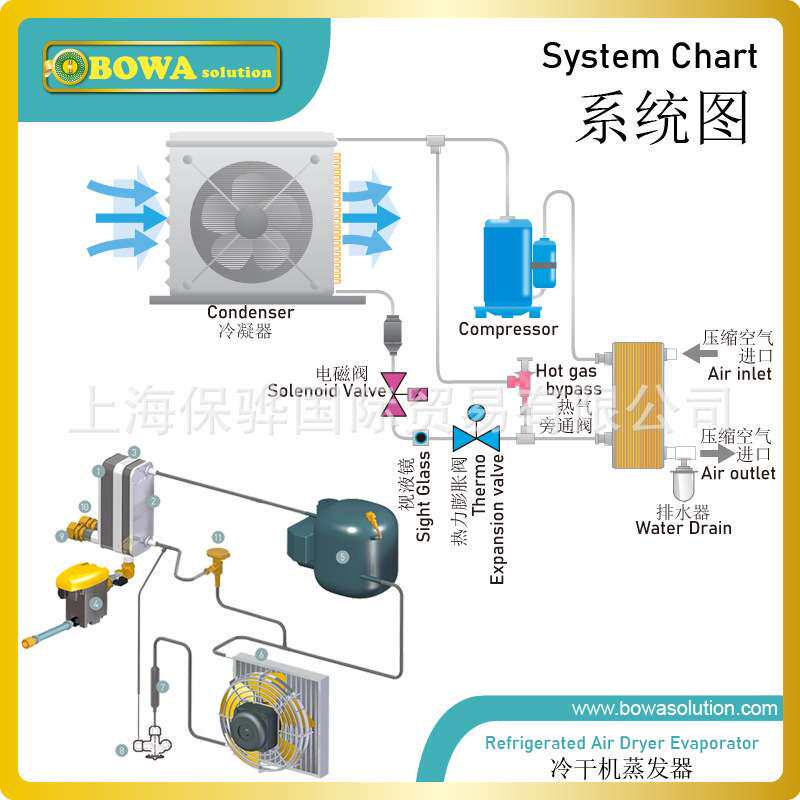 250标方冷干机换热器通过冷媒汽化带走热量让空气过饱和析出水分