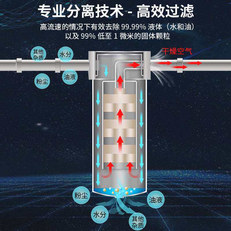 气源干燥处理器油雾器气动smc过滤器自动排水空压机油水分離器
