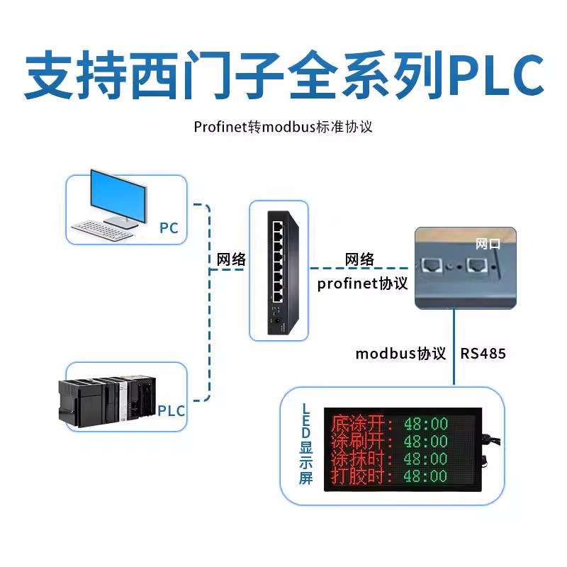 led显示屏室内电子显示器看板屏幕profinet协议二次开发支持