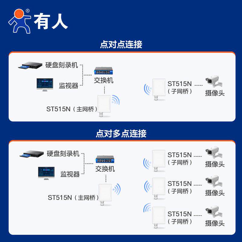 .有一人58g大功率无线网桥距室外远离对多点对点桥接收发器ST5ST5