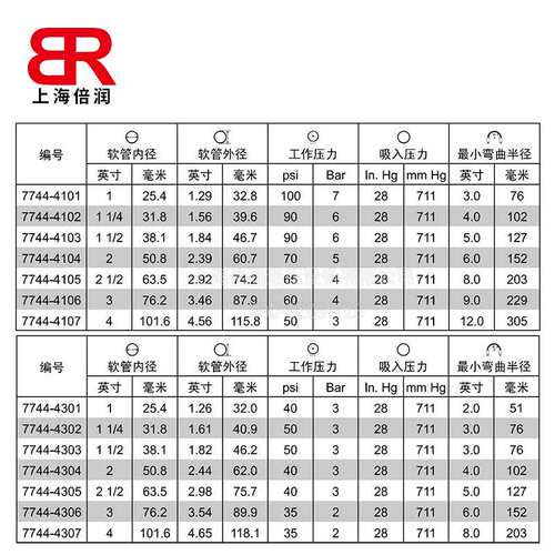 倍润供应gates盖茨透明 Food Master PVC食品级软管