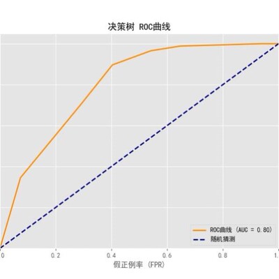 支持定制机器学习之决策树和随机森林（matlab和python）有售后