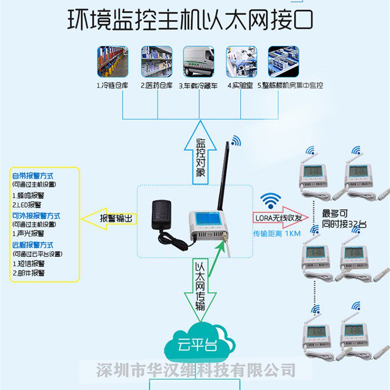 LORA温湿度传感器 机房工业无线远程监控温湿度计自动邮件报警器