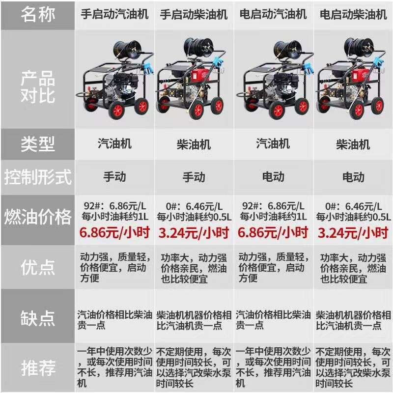高压洗车机柴油汽油管道疏通机移动商用清洗机水泵大功率冲洗机