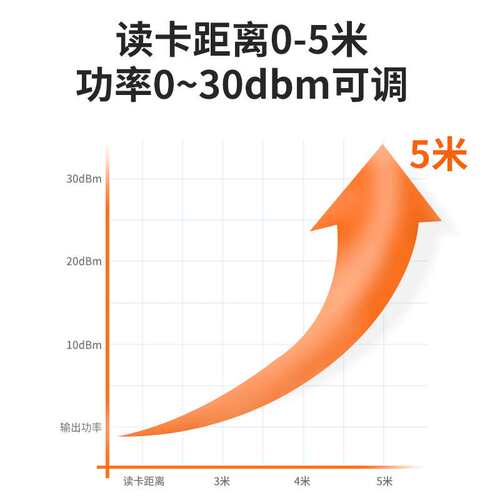 RFID超高频读卡器中距离uhf读写一体机标签TID/EPC读取网口串口