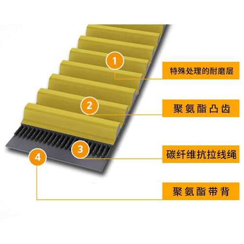 德国马牌SynchrochainCarbon8M/14M同步带聚氨酯大功率工业传动带