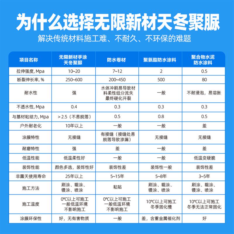 手涂聚脲防水涂料免砸砖屋顶建筑修缮内外墙厨卫水池聚脲防水补漏