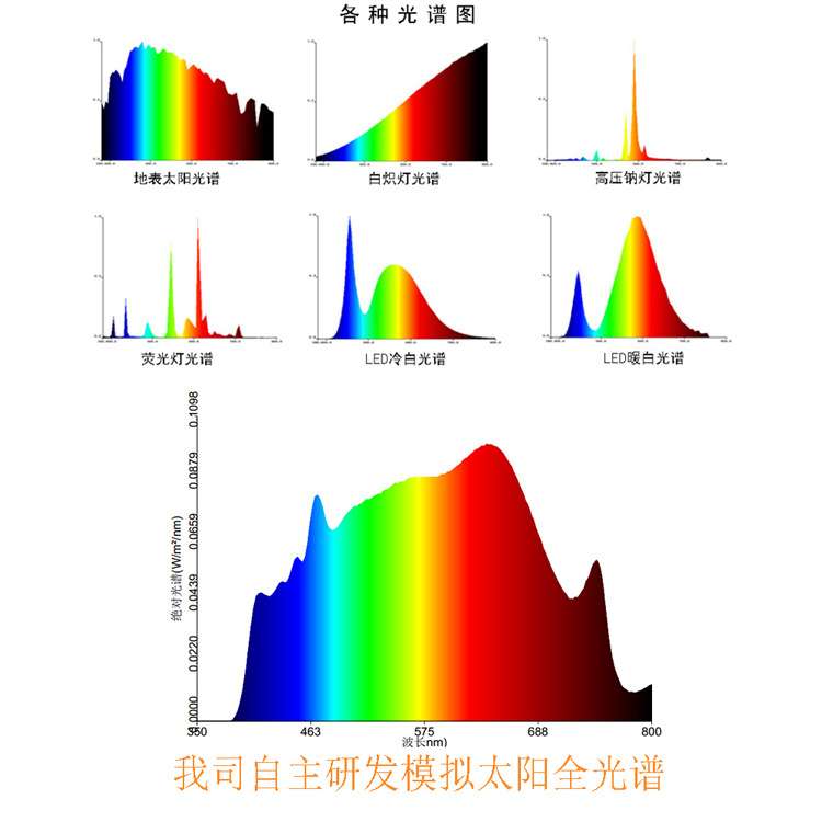 大功率太阳光谱LED灯珠 植物补光灯用200-500W COB集成LED光源