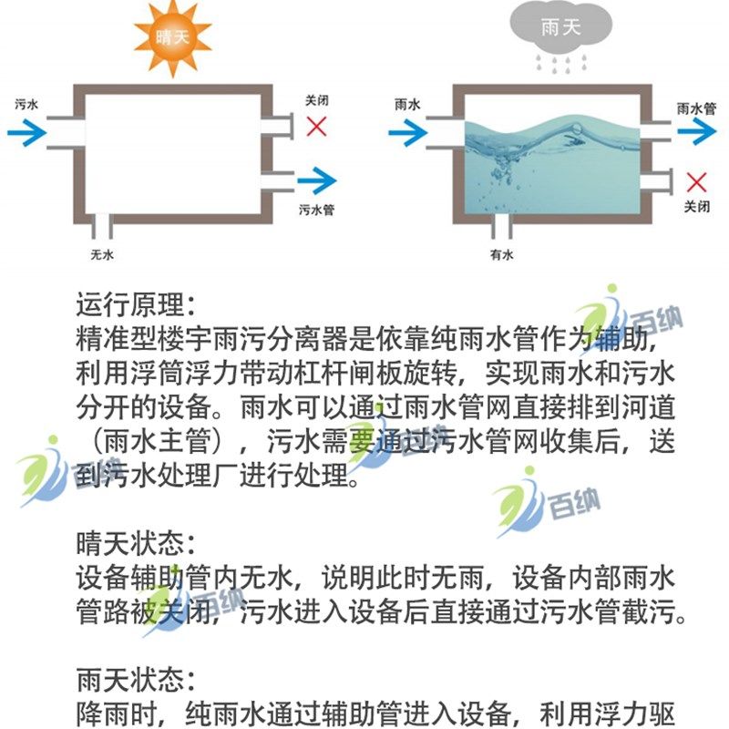 智能雨污水分流器自动楼宇地污过滤设备塑料截污雨水污水分离器