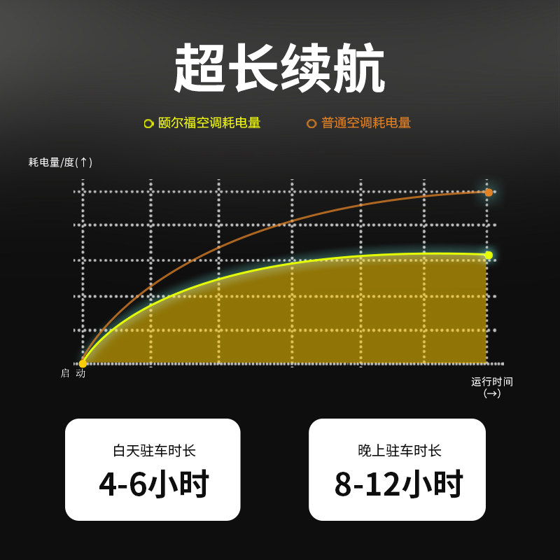 颐尔福智能语音控制驻车空调24V大货车卡车车载制冷顶置一体机