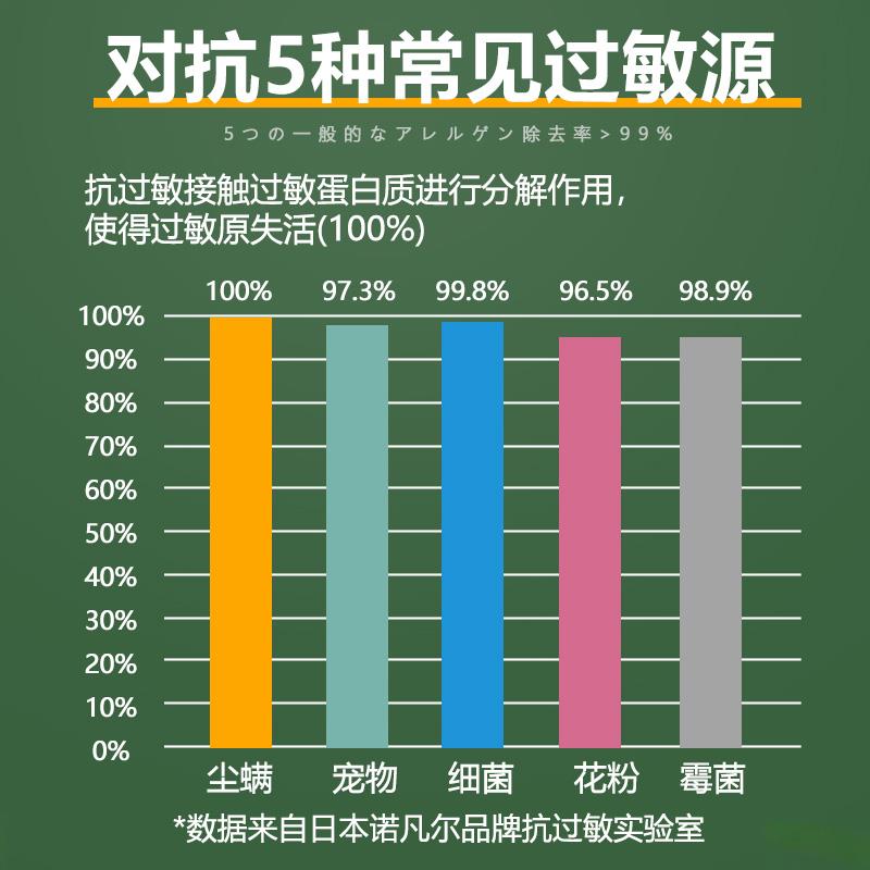 诺凡尔防猫毛过敏喷雾猫咪狗抗过敏神器宠物环境无敏空间除菌除螨