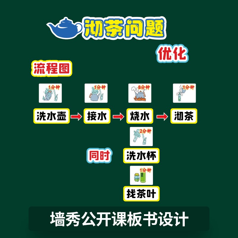 沏茶问题四年级数学上册公开课磁性板书贴片老师用黑板教具设计图片