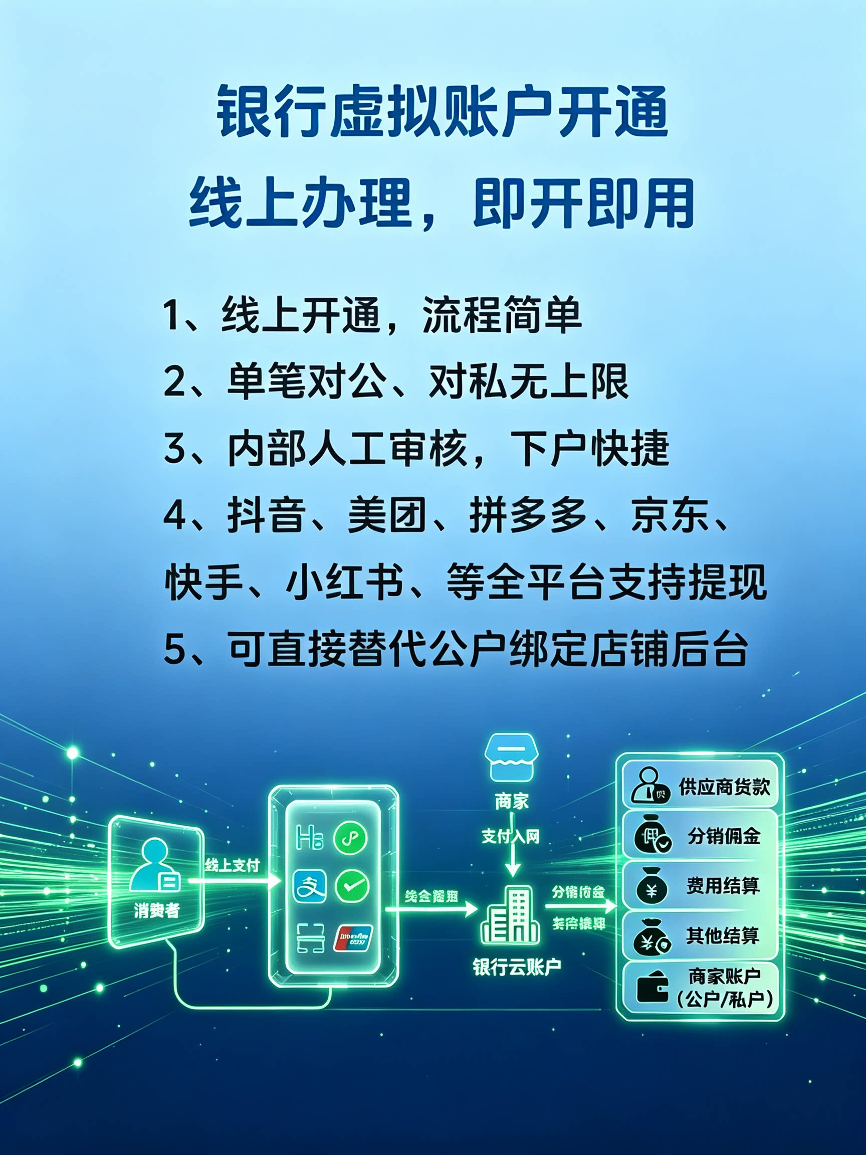 电商银行虚拟户云分账店铺提现不平面广告设计