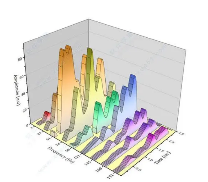 origin作图 3d瀑布图 3d柱状图 曲线数据抓取 先作图 后付款