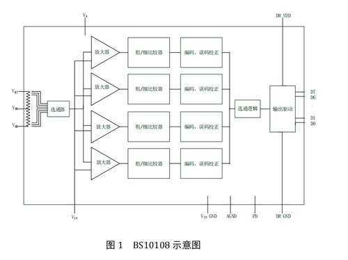 现货原装进口BS10108兼容ADC081008 位100Msps模数转换器高速ADC
