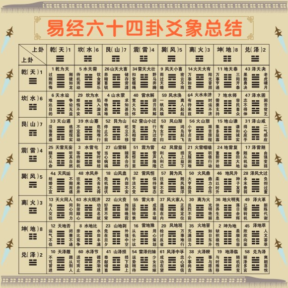 国学64卦画预测贴图易经六十四卦卦爻总结贴纸熟记m64卦海报贴