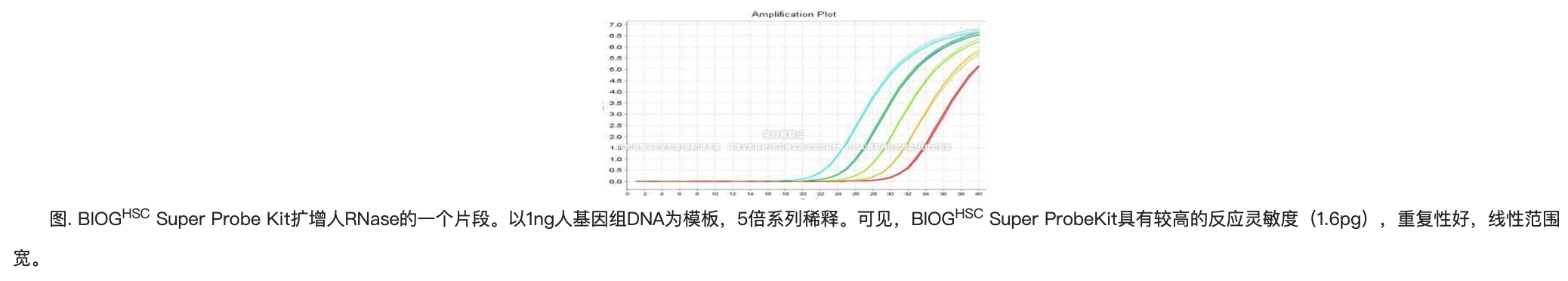 BIOGHSC探针法荧光定量PCR试剂盒,抗干扰,检测分析复杂样本靶基因
