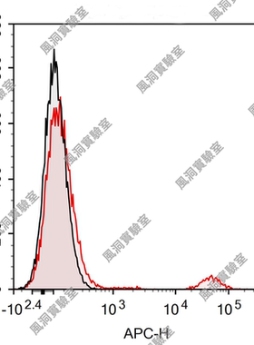 FineTest标记一抗 APC抗人CD20 (BCA/B20)，MS4A1，Bp35 流式抗体