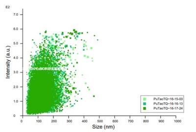 umibio®植物外泌体(姜黄) 植物外泌体(葡萄) Plant-Exosomes