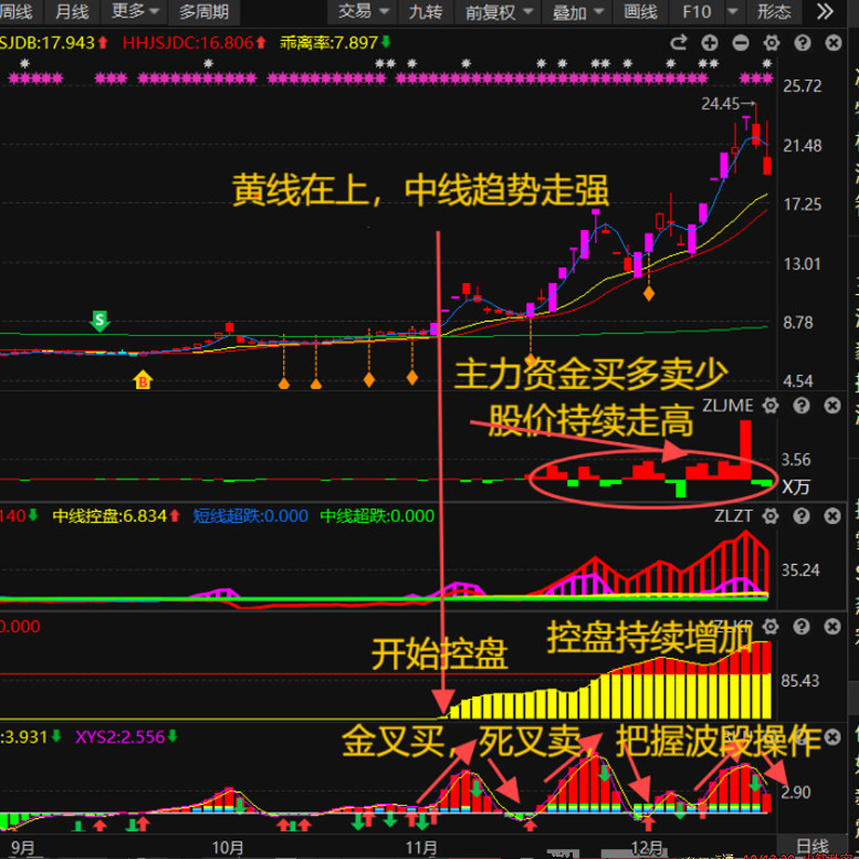 通达信经传多赢选股王主力状态三色资金控盘牛熊线电脑版手机版