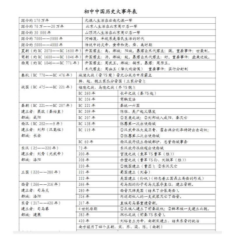 初中考时间表大事年表时间轴表详细版全知识点大全word电子版