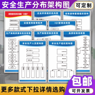 安全生产人员分布架构图企业环保消防组织结构工艺流程图制度定制