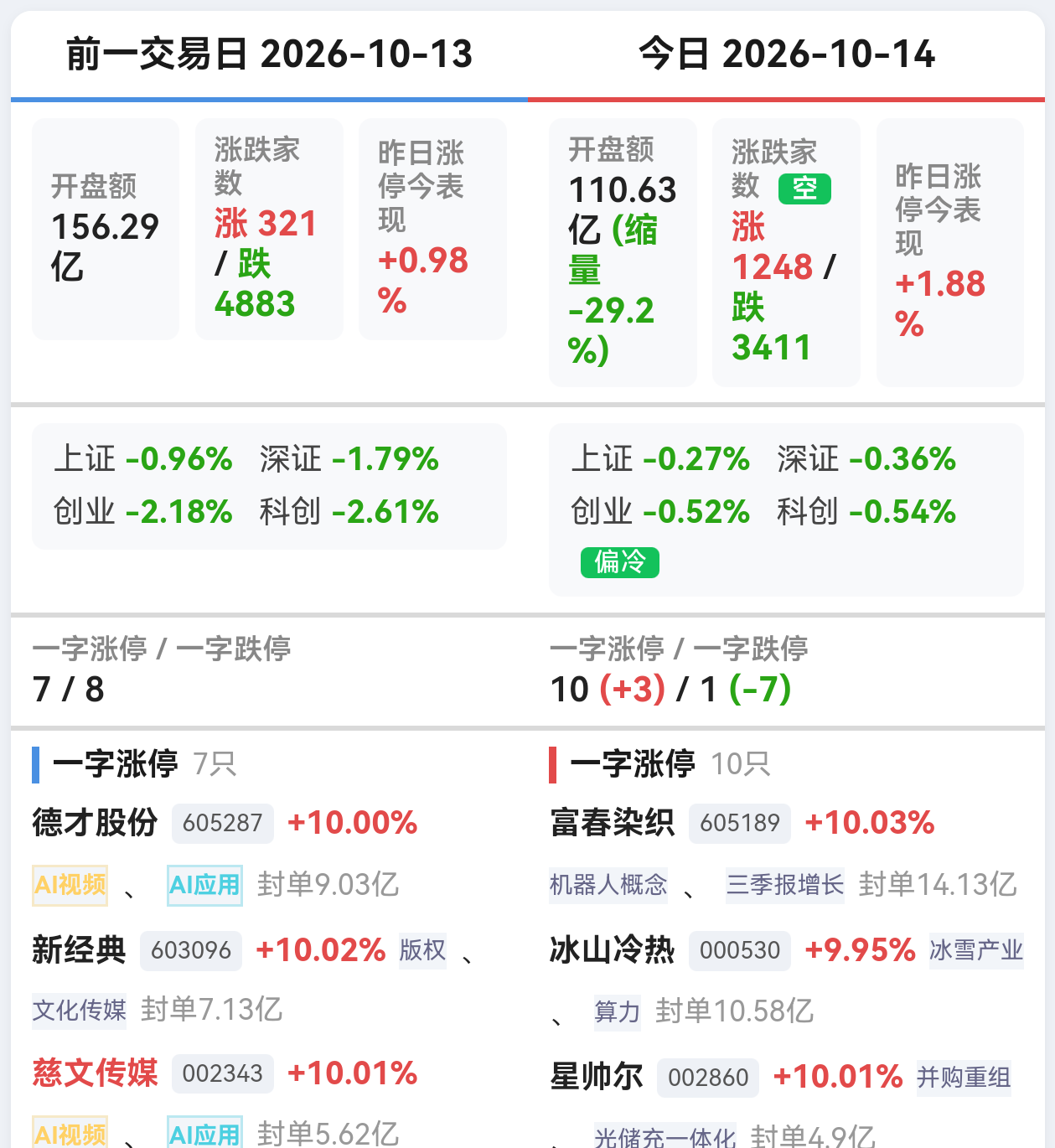 竞价对比今日昨日竞价变化比较量能涨幅涨停跌停板块题材一字板