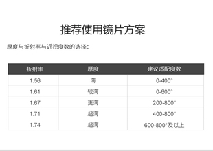 光7夏季 防蓝光变颜色1防紫外线薄款 镜片定制近视感高度6变色