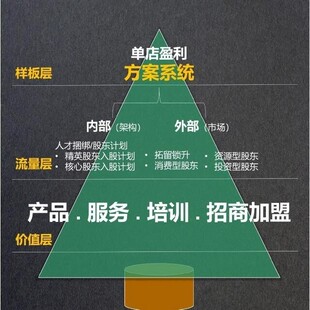 门店经营管理模式 门店盈利裂变加盟连锁模式门店管理系统 导图版