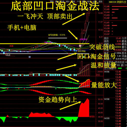 突破颈线过左峰凹底淘金战法