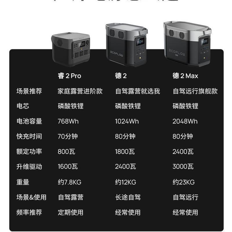ecoflow户外电源睿2Pro户外移动220V大功率大容量露营应急真快充