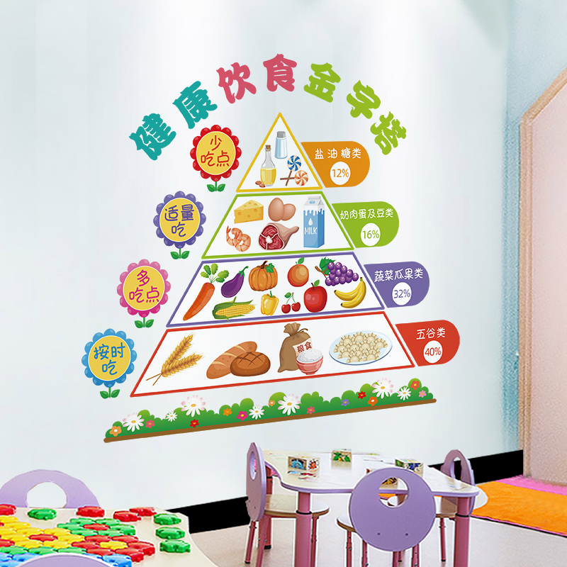 健康饮食金字塔墙贴食堂营养知识宣传图幼儿园环创布置墙面装饰品