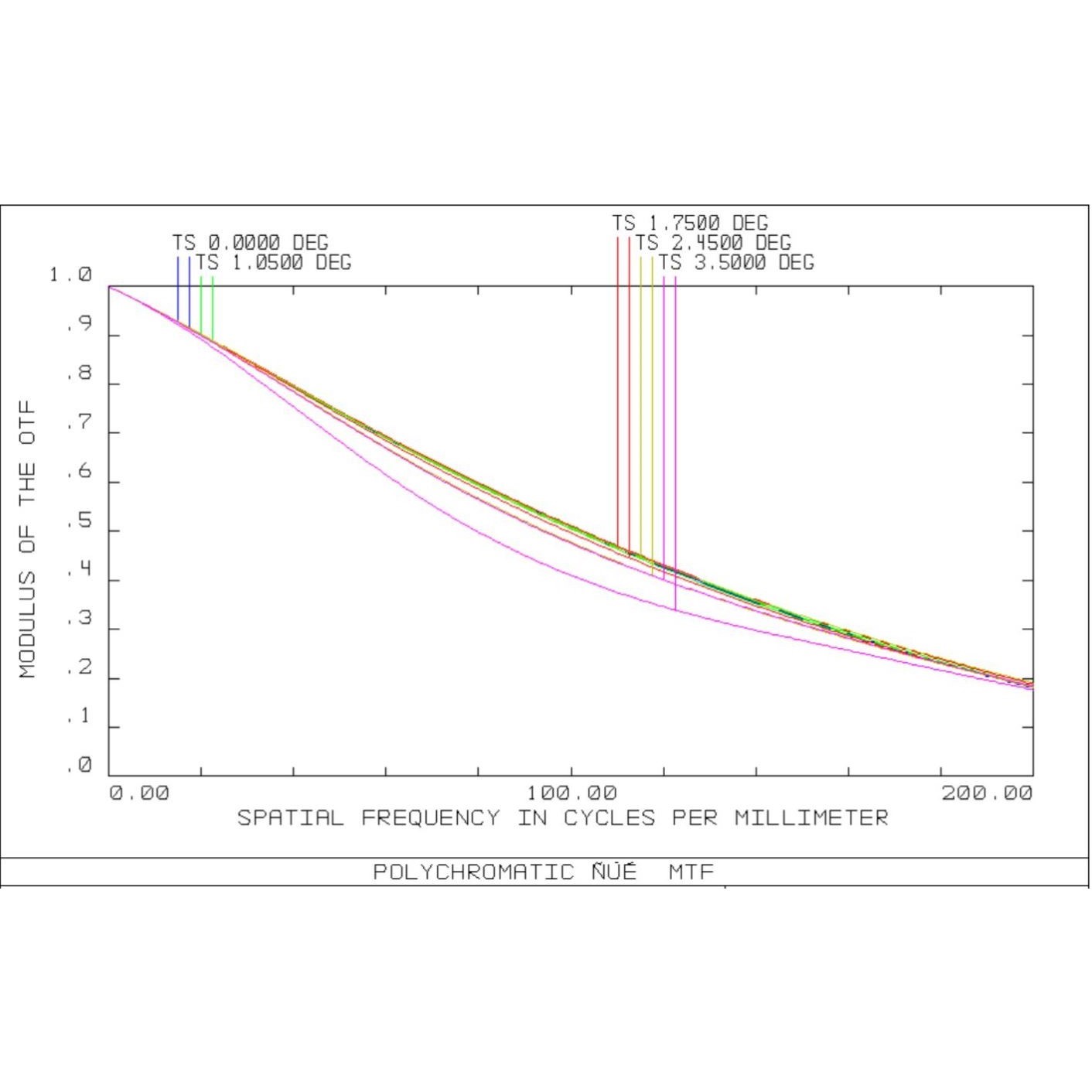 星模拟器系统设计 恒星模拟 出瞳外置系统设计,zemax光学镜头