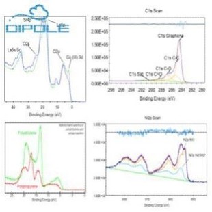 XPS测试数据分析处理/分峰拟合/解谱/XRD/红外FTIR/拉曼Raman处理