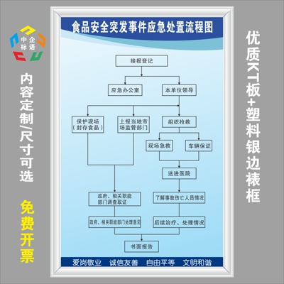 食品安全突发事件应急处置流程图幼儿园学校酒店饭店上墙标语看板