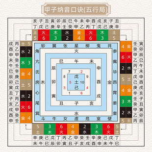 甲子纳音口诀五行局「六十甲子纳音表」纳音五行天干与地支配合