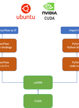 帮忙pytorch安装，配置cuda+cudnn环境，远程操作，gpu/cpu均可