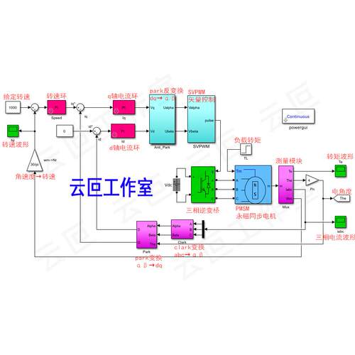 PMSM 永磁同步电机 SVPWM 矢量控制 双闭环 matlab simulink 彷真