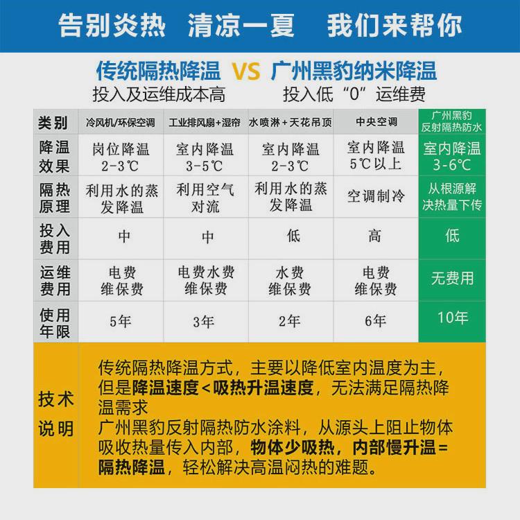 屋顶防晒热反射隔热涂料楼顶防水隔热漆彩钢瓦降温反射隔热油漆
