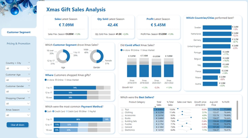 Power BI 销售分析模板｜直接套用｜含数据模型｜支持多行业