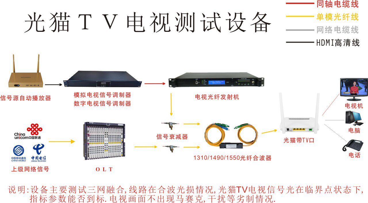 光猫TV电视测试设备 三网融合电视光纤合波发射机接收测试设备