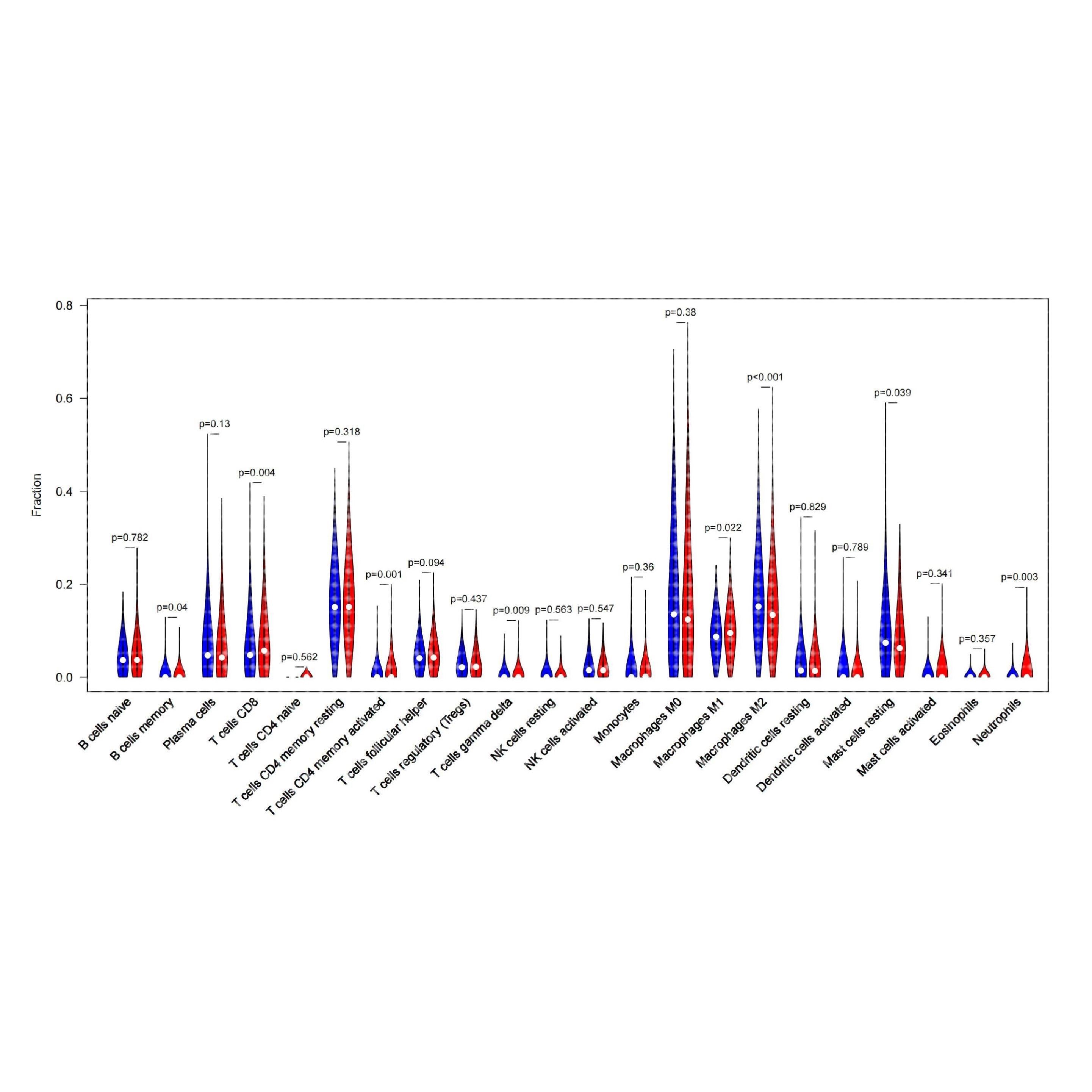 GEO数据库,TCGA数据库免疫细胞分析