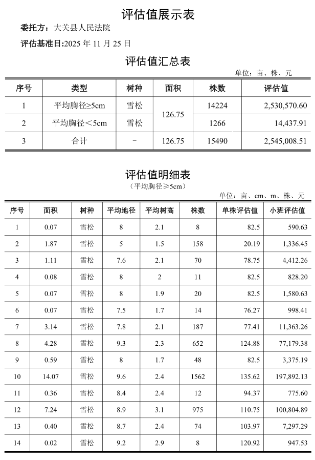 4月11日昭通市建设公司种植的15490株雪松林木资源网络拍卖公告