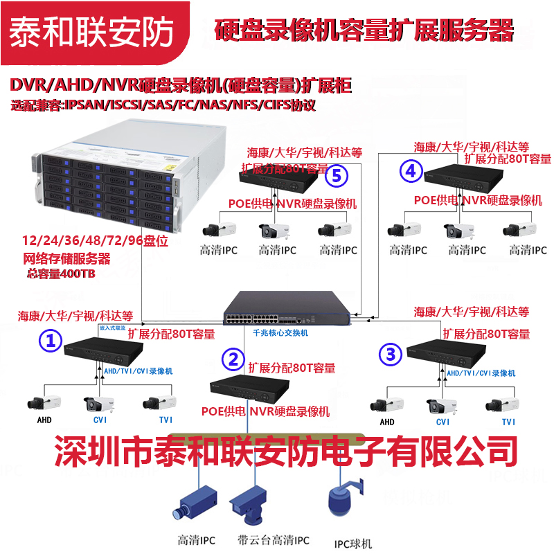 社交媒体平台存储硬盘录像机