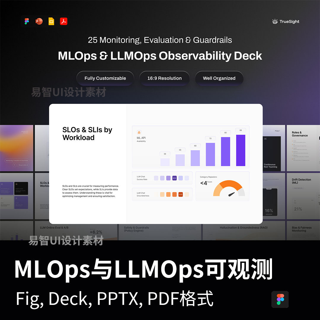 25页MLOps与LLMOps可观测性实践与指标体系Figma, Deck, PPT格式