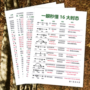 英语全套语法16大时态介词从句子成分体系知识点初中小学学习卡片