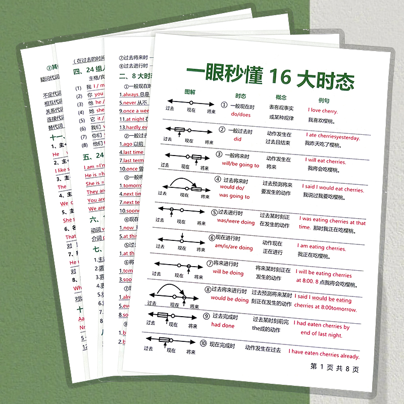 英语全套语法16大时态介词从句子成分体系知识点初中小学学习卡片