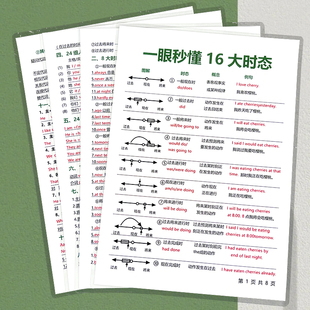 英语全套语法16大时态介词从句子成分体系知识点初中小学学习卡片